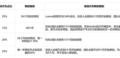 代币发行新变式：Lumoz如何从当前节点售卖大战中脱颖而出？缩略图