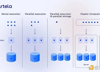 Artela白皮书解读：独特的并行执行堆栈+弹性区块空间缩略图