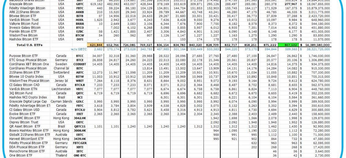 截至6月21日，全球比特币ETF共计持有102.9万枚比特币，AUM达668.85亿美元缩略图