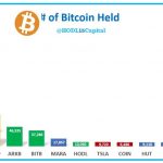 截至6月22日，贝莱德、灰度、MicroStrategy为全球持有比特币的前三大公司缩略图