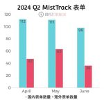 慢雾：2024 Q2 MistTrack 被盗表单分析缩略图