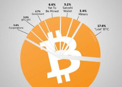 2100万枚比特币中已丢失占比达17.6%，个人持有占比达57%缩略图