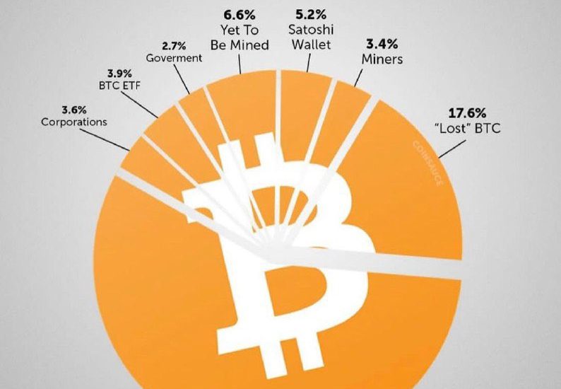 2100万枚比特币中已丢失占比达17.6%，个人持有占比达57%缩略图