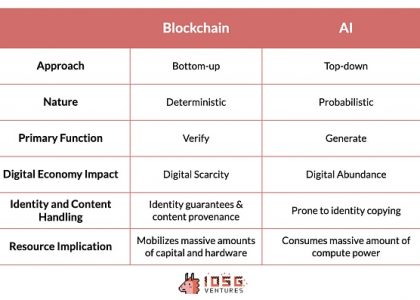 IOSG ｜ Web3 专属的 AI Mapping缩略图