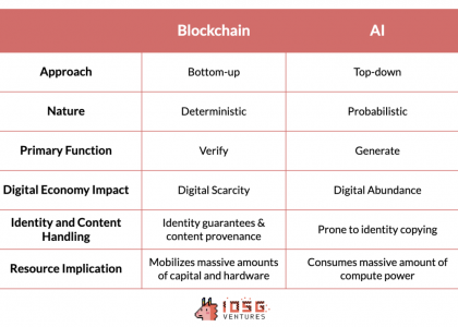 IOSG Ventures：探索新兴AI x Web3产业图谱缩略图