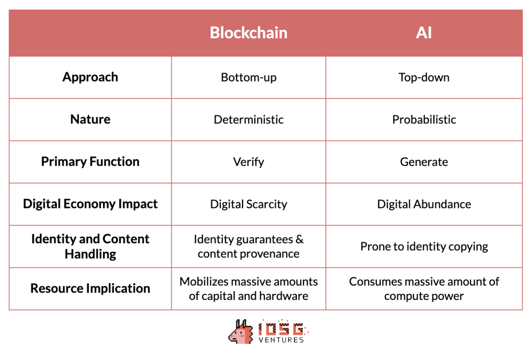 IOSG Ventures：探索新兴AI x Web3产业图谱