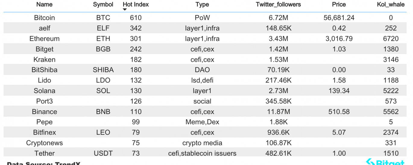 Bitget研究院：BTC合约费率转正表明资金在短线买入，多家机构提交ETH现货ETF S-1表格缩略图