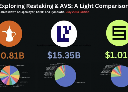 探索再质押：Symbiotic、Karak、EigenLayer纵览缩略图