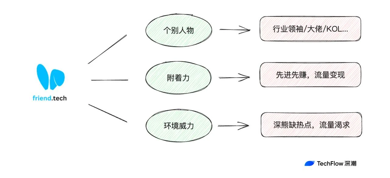 从红极一时到跌落神坛，Friend.Tech的兴衰启示录