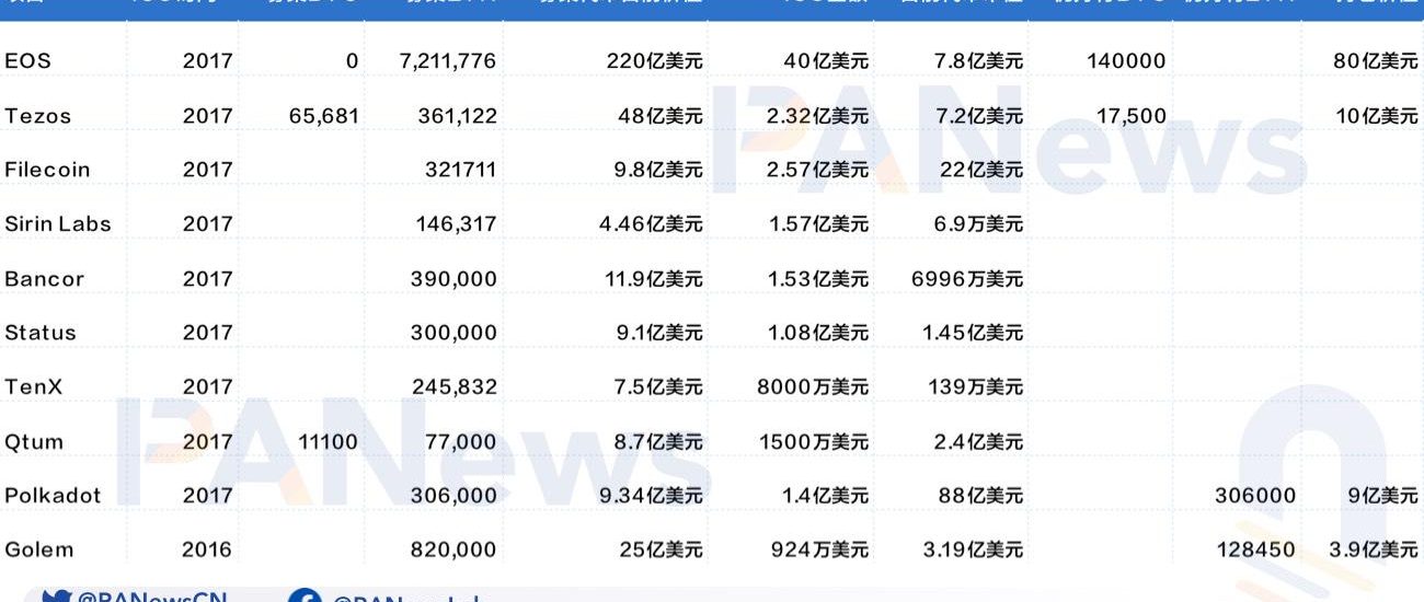 ICO泡沫下的众生相：有的成为比特币巨富，有的市值仅剩7万缩略图