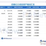 ICO泡沫下的众生相：有的成为比特币巨富，有的市值仅剩7万缩略图