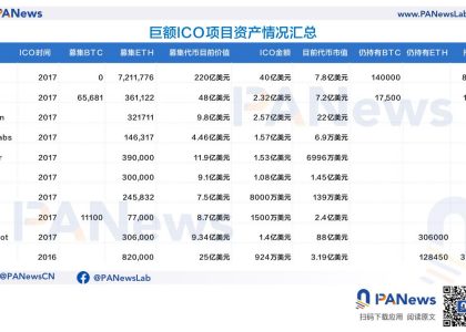 ICO泡沫下的众生相：有的成为比特币巨富，有的市值仅剩7万缩略图