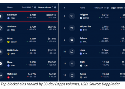 过去30天，以太坊链上DApp交易额超2000亿美元，Layer 2交易额增长明显缩略图