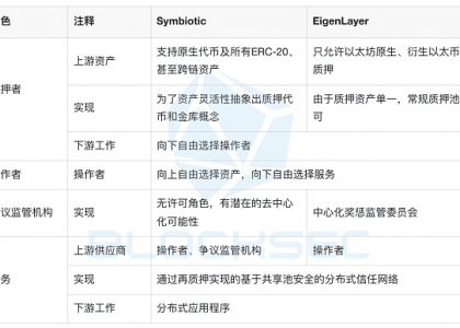 再质押赛道：Symbiotic能成功挑战EigenLayer吗？缩略图