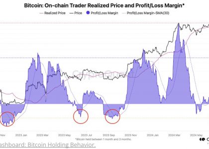 比特币链上交易者亏损率达-17%，系FTX崩溃以来最低水平缩略图