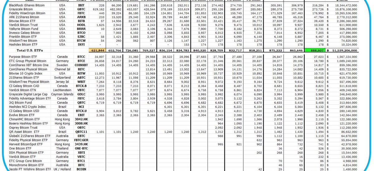 美国比特币现货ETF共计持有888607枚比特币，创历史新高，约合515亿美元缩略图