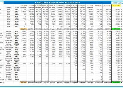 美国比特币现货ETF共计持有888607枚比特币，创历史新高，约合515亿美元缩略图