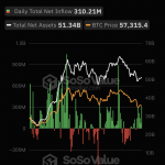 比特币现货ETF总资产净值为513.38亿美元，累计净流入达158.11亿美元缩略图