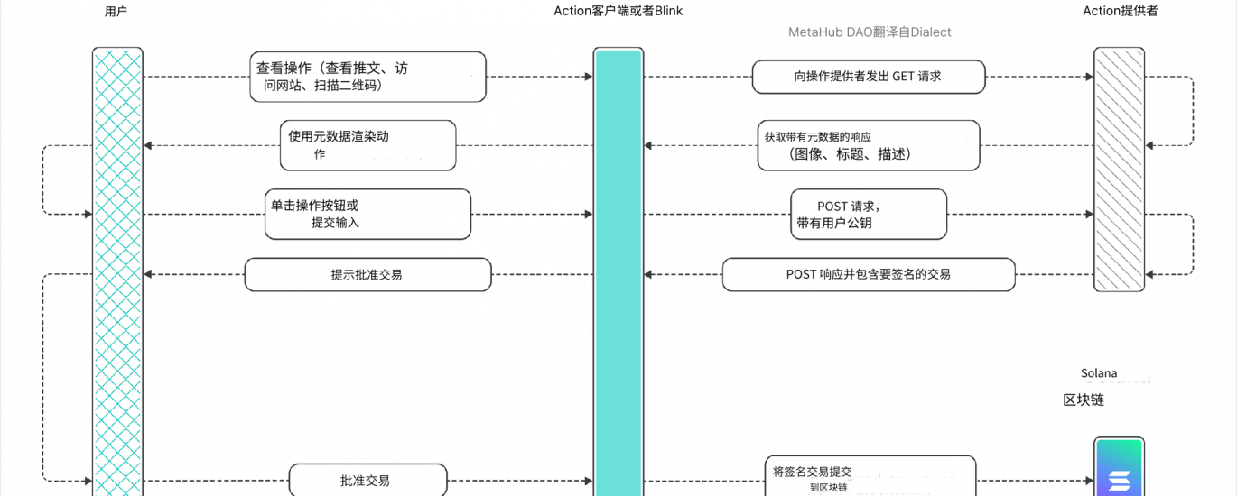 “被吹上天”的Solana Blinks真的能引起Web3大规模采用？缩略图