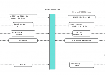 “被吹上天”的Solana Blinks真的能引起Web3大规模采用？缩略图