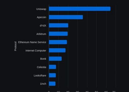 2024 年空投圈现状：用户 FUD、协议基本面下降？抄底空投币应该评估哪些指标？缩略图