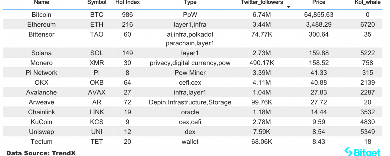 Bitget研究院：ETH ETF可能7月23日获批，以太坊生态反弹明显缩略图