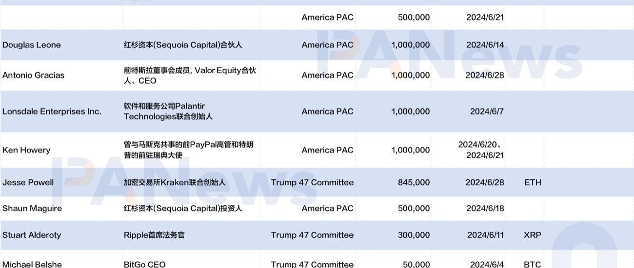 一览支持特朗普竞选的加密行业知名捐赠者缩略图