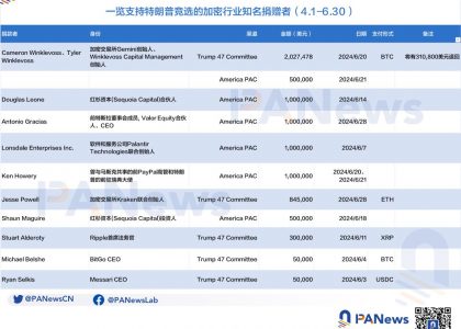 一览支持特朗普竞选的加密行业知名捐赠者缩略图