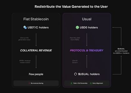 稳定币新星Usual能否成功挑战USDT？缩略图