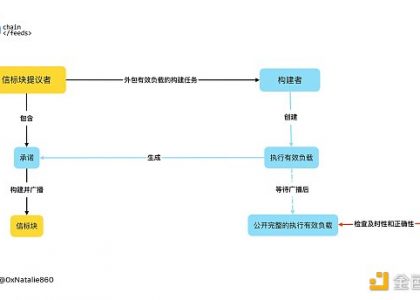 EIP-7732（ePBS）如何优化区块验证过程？缩略图