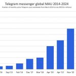 Telegram流量漫灌成就大规模加密时代的前奏？缩略图