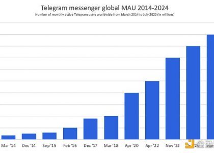 Telegram流量漫灌成就大规模加密时代的前奏？缩略图