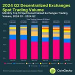 2024年第二季度DEX交易量为3707亿美元，Uniswap市场份额为48%缩略图