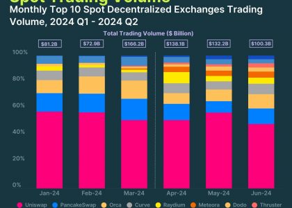 2024年第二季度DEX交易量为3707亿美元，Uniswap市场份额为48%缩略图