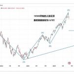 观点：美股见顶 BTC即将迎来最后的疯狂缩略图