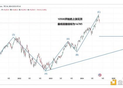 观点：美股见顶 BTC即将迎来最后的疯狂缩略图