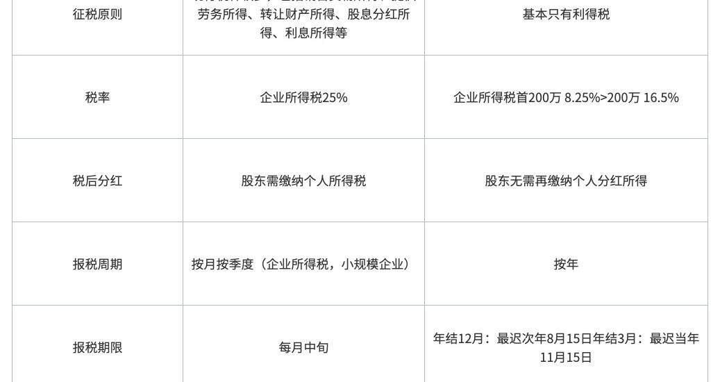 Web3创业，公司设在哪里税更低？缩略图