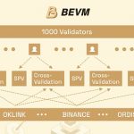 BEVM ：如何通过去中心化索引器实现 Runes及Ordinals资产安全跨链？缩略图