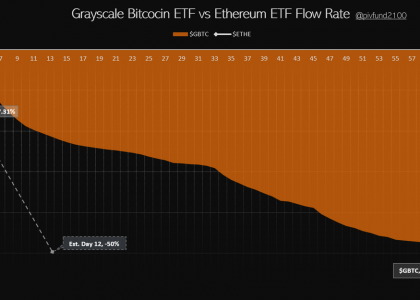 灰度以太坊ETF ETHE过去4天已流出17.3%，预计12天内流出50%缩略图