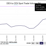 DEX / CEX现货交易量指标达14.55%，创历史新高缩略图