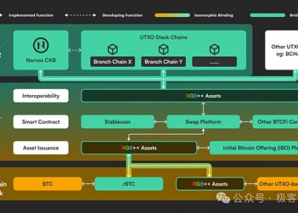 解读RGB++ Layer四大特性：BTCFi与UTXO世界的枢纽缩略图