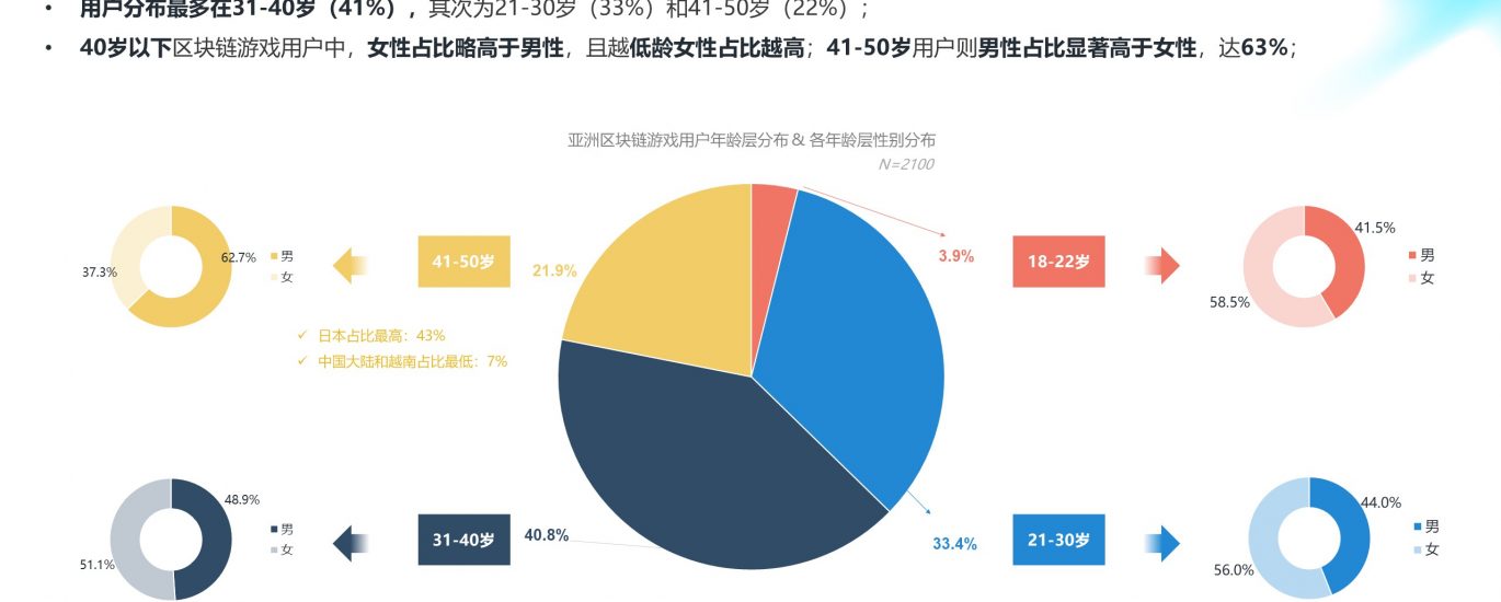 《AI on Web3：2024年上半年亚洲区块链游戏（Web3游戏）用户行为及体验偏好洞察报告》缩略图