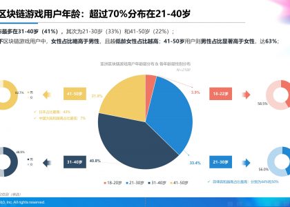 《AI on Web3：2024年上半年亚洲区块链游戏（Web3游戏）用户行为及体验偏好洞察报告》缩略图