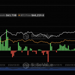 比特币现货ETF持续4日净流入，累计净流入177.12亿美元缩略图