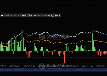 比特币现货ETF持续4日净流入，累计净流入177.12亿美元缩略图