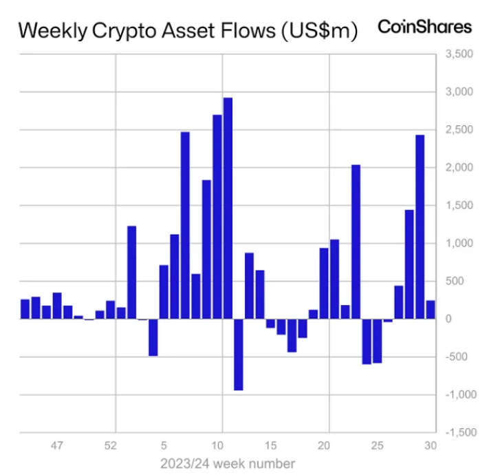 以太坊现货 ETF 首周数据：灰度 ETHE 巨额净流出掩盖资金流入势头