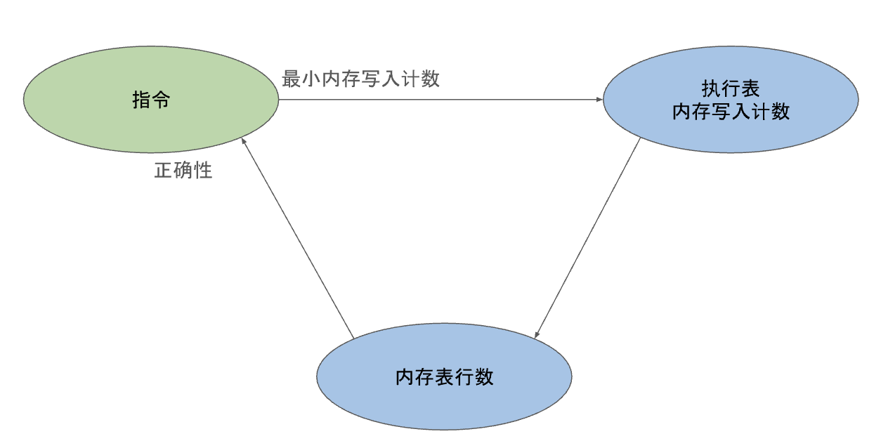 零知识证明的先进形式化验证：如何证明零知识内存