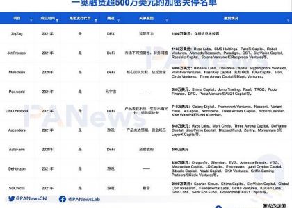 35个“死亡”加密VC项目“验尸”报告：共获超11亿美元融资 DeFi、NFT和游戏失败率最高缩略图