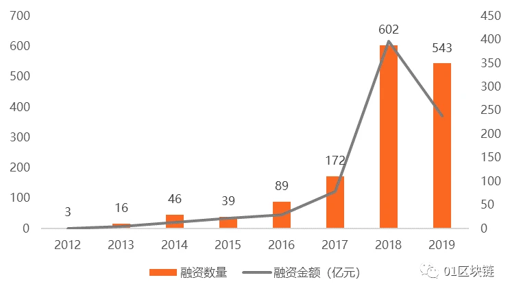 2019全球区块链投融资报告