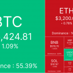 避险情绪上升，BTC盘中砸向6.2万美元缩略图